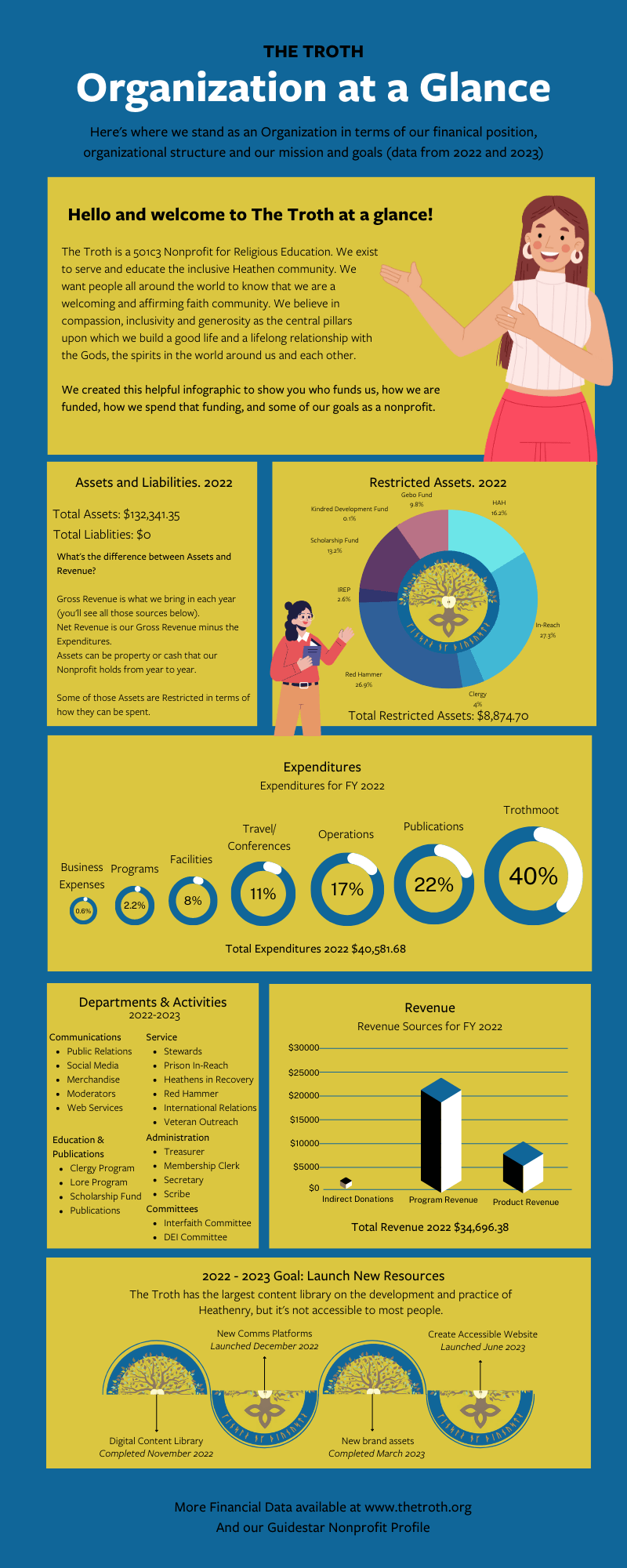 A Troth Infographic showing financial information